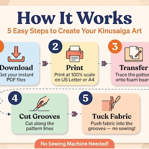 May include: An instructional infographic titled How It Works, 5 Easy Steps to Create Your Kinusaiga Art. It outlines five steps: 1. Download PDF files, 2. Print at 100% scale, 3. Transfer pattern, 4. Cut grooves, 5. Tuck fabric. No Sewing Machine Needed!