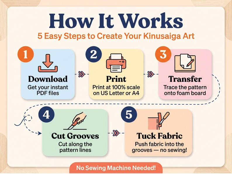 May include: An instructional infographic titled How It Works, 5 Easy Steps to Create Your Kinusaiga Art. It outlines five steps: 1. Download PDF files, 2. Print at 100% scale, 3. Transfer pattern, 4. Cut grooves, 5. Tuck fabric. No Sewing Machine Needed!