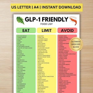 以下が含まれることがあります： GLP-1対応の食品リスト。食べる、制限する、避けるの3つの列があります。食べる列には鶏むね肉、サーモン、卵が含まれます。制限する列には赤身肉、チーズ、牛乳が含まれます。避ける列には砂糖入りソーダ、お菓子、ケーキが含まれています。