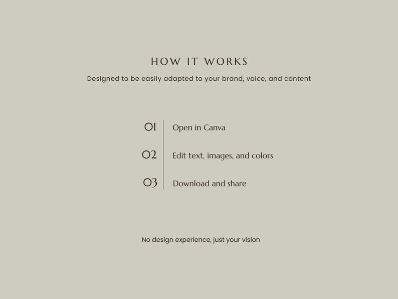 K&ouml;nnte beinhalten: Eine hellbeige Infografik mit dunklem Text, der lautet: HOW IT WORKS, Designed to be easily adapted to your brand, voice, and content. 01 Open in Canva, 02 Edit text, images, and colors, 03 Download and share. No design experience, just your vision.
