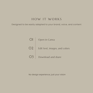 May include: A beige informational graphic with dark text that reads: HOW IT WORKS, Designed to be easily adapted to your brand, voice, and content. 01 Open in Canva, 02 Edit text, images, and colors, 03 Download and share. No design experience, just your vision.