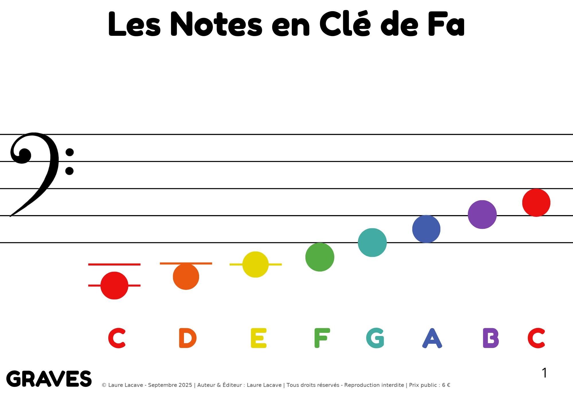 Large Pack Bass Clef + Treble Clef – A4 (color Educational Posters) - Etsy