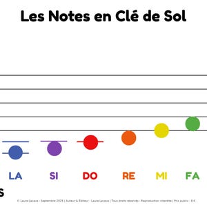 Peut inclure: Une affiche blanche avec le titre "Les Notes en Clé de Sol". Elle présente une clé de sol et des notes de musique colorées sur une portée, étiquetées LA, SI, DO, RE, MI, FA, SOL. Le mot "GRAVES" est en bas.