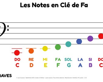 Bassleutel – Noten in kleur + Franse namen + internationaal alfabet (A3)