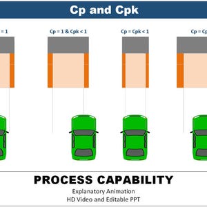 Könnte beinhalten: Diagramm zur Prozessfähigkeit mit vier Szenarien. Jedes Szenario zeigt ein grünes Auto unter einer Grafik mit Text, der Cp- und Cpk-Werte angibt. Der Text "PROCESS CAPABILITY" befindet sich unten, zusammen mit erläuternden Notizen.