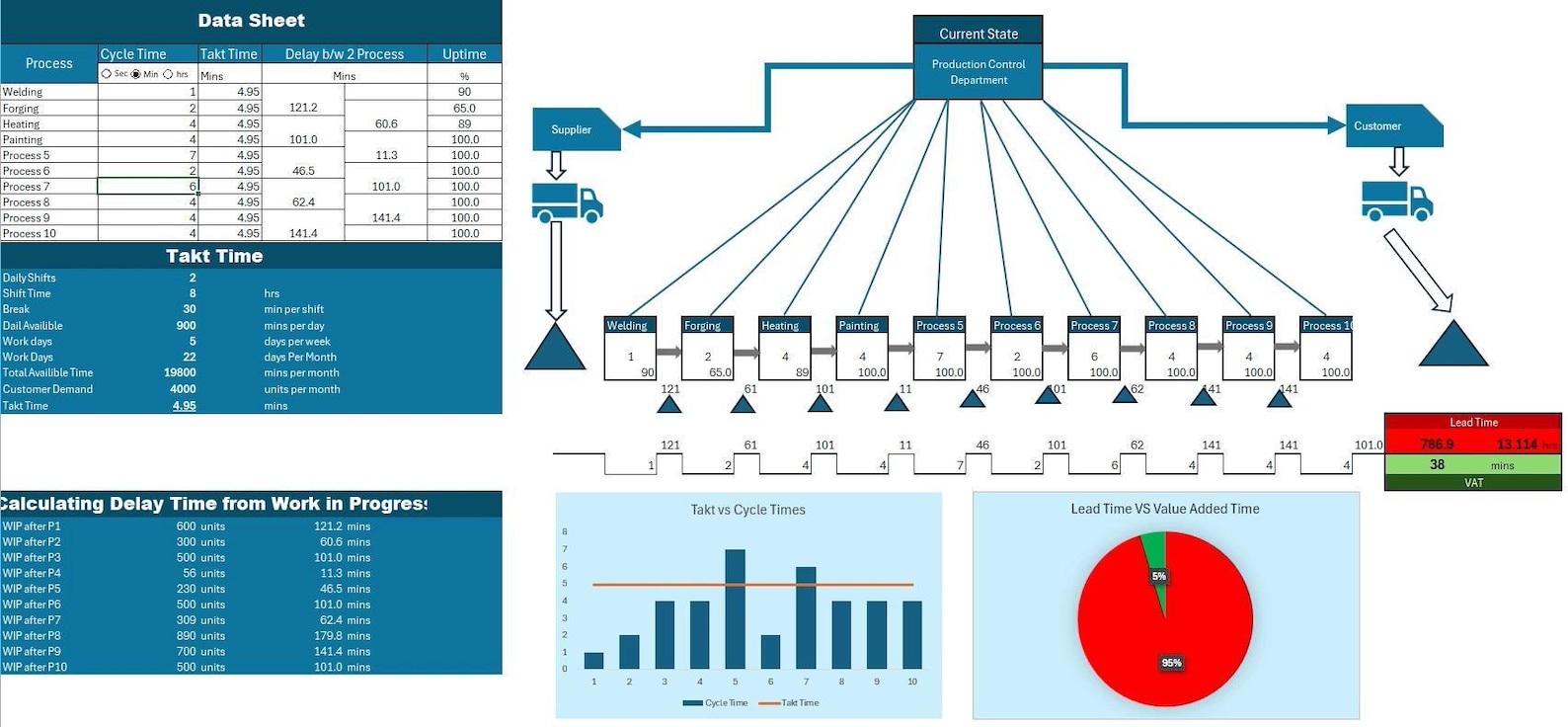 Value Stream Mapping Excel Template | Automated VSM Tool | Lean Six ...