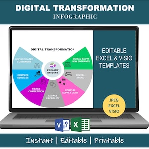 Pode incluir: Um laptop exibe um infográfico de transformação digital com um diagrama circular. O diagrama inclui seções para os principais impulsionadores, serviços complexos e concorrência acirrada. O texto na tela diz "Modelos Excel e Visio editáveis."