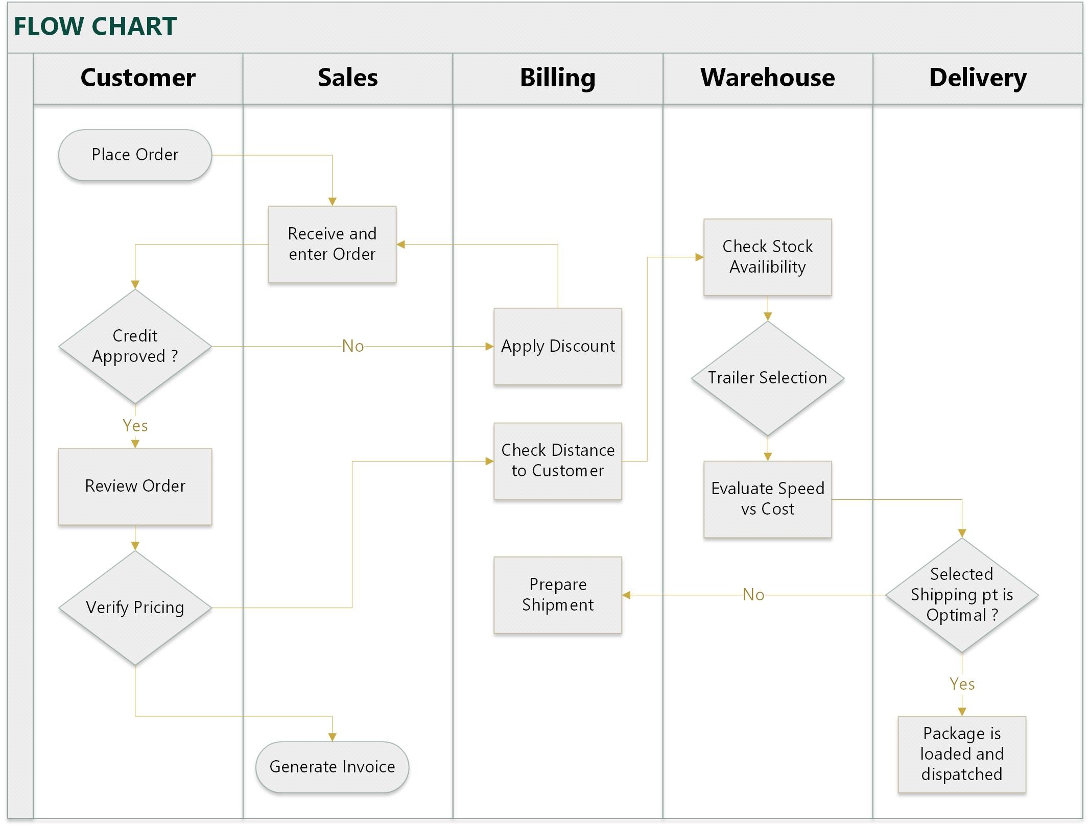 Flow Chart Template | Cross Functional Flow Diagram | Excel and Visio ...