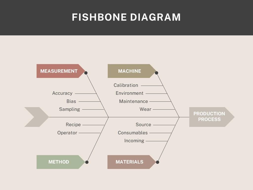 Fishbone Diagram Editable PPT | Ishikawa Root Cause Analysis | Problem ...