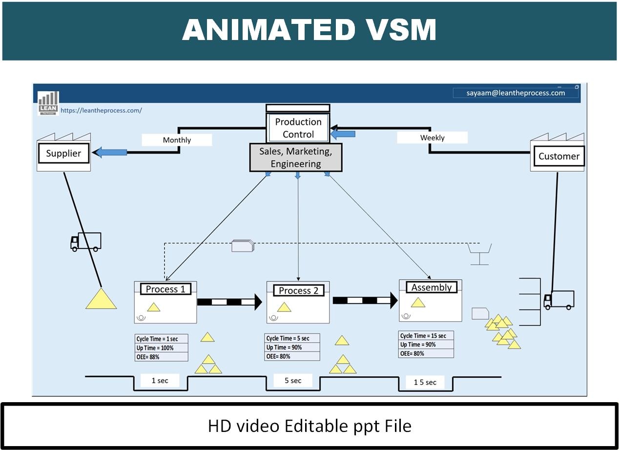 Value Stream Mapping Animated Video | Lean Six Sigma Tools | Process ...