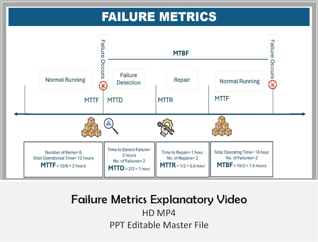 MTBF MTTR Animation | Reliability Metrics Training Video | Maintenance ...
