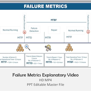 Puede incluir: Un diagrama titulado "FAILURE METRICS" con una línea de tiempo que ilustra el análisis de fallas. El gráfico incluye etiquetas para MTBF, MTTF, MTTR y MTTD, junto con iconos y cuadros de datos que detallan los tiempos operativos y las tasas de fallas.