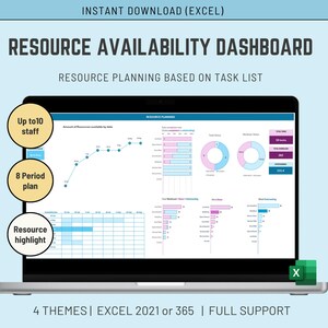 Può includere: Un laptop che mostra un dashboard di disponibilità delle risorse con grafici. Lo schermo mostra la visualizzazione dei dati con elementi blu, rosa e bianchi. Il testo include "Resource Availability Dashboard" e "Resource Planning".