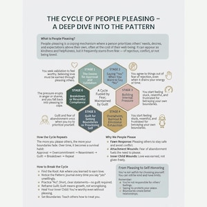 Op de afbeelding: Infographic getiteld "De cyclus van People Pleasing" met een diepe duik in het patroon. Het legt de cyclus uit, waarom mensen willen behagen en hoe je de cyclus kunt doorbreken. Bevat tekst en diagrammen.