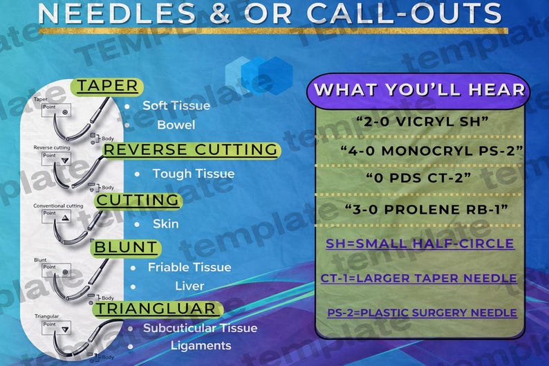 May include: An educational diagram with the text "NEEDLES & OR CALL-OUTS" and illustrations of surgical needles. The diagram includes labels for different needle types and their uses, such as "TAPER" and "REVERSE CUTTING". Also includes a list of surgical terms.