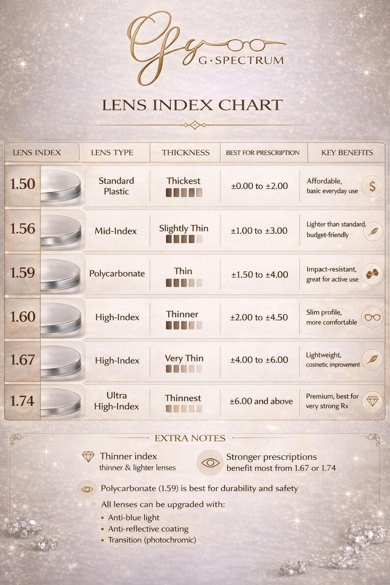 Puede incluir: Un cuadro de &iacute;ndice de lentes de G-Spectrum, que detalla los tipos de lentes, el grosor y los beneficios. El cuadro incluye opciones como lentes de pl&aacute;stico est&aacute;ndar, de &iacute;ndice medio y de alto &iacute;ndice, con medidas en dioptr&iacute;as. Notas adicionales resaltan caracter&iacute;sticas como la luz anti-azul y el revestimiento antirreflectante.