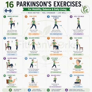 Può includere: Un poster didattico intitolato 16 Parkinson's Exercises for Mobility, Balance & Daily Living. Presenta sedici illustrazioni numerate di una persona che esegue vari movimenti fisici, ciascuna con brevi istruzioni e obiettivi di tempo o ripetizioni.