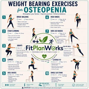May include: An instructional fitness chart titled Weight Bearing Exercises for Osteopenia by FitPlanWorks. It features ten numbered illustrations of a person performing exercises like walking, squats, and lunges, with text instructions for sets and reps.