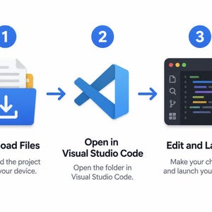 Peut inclure: Un graphique p&eacute;dagogique en trois &eacute;tapes montrant une ic&ocirc;ne de dossier bleu avec une fl&egrave;che de t&eacute;l&eacute;chargement intitul&eacute;e Download Files, le logo bleu de Visual Studio Code intitul&eacute; Open in Visual Studio Code et une fen&ecirc;tre d'&eacute;diteur de code sombre intitul&eacute;e Edit and Launch.