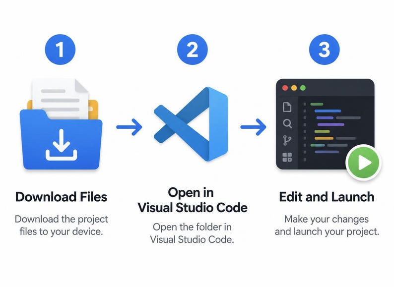 Peut inclure: Un graphique p&eacute;dagogique en trois &eacute;tapes montrant une ic&ocirc;ne de dossier bleu avec une fl&egrave;che de t&eacute;l&eacute;chargement intitul&eacute;e Download Files, le logo bleu de Visual Studio Code intitul&eacute; Open in Visual Studio Code et une fen&ecirc;tre d'&eacute;diteur de code sombre intitul&eacute;e Edit and Launch.