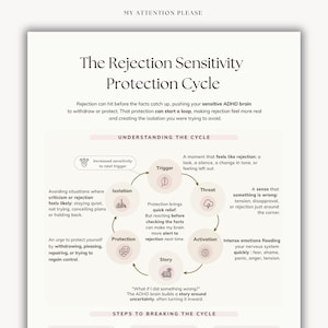 May include: An educational infographic titled The Rejection Sensitivity Protection Cycle. It features a circular diagram illustrating stages like Trigger, Threat, Activation, Story, Protection, and Isolation, with descriptive text explaining the ADHD brain's response to rejection.
