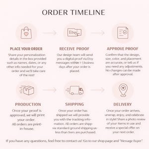 May include: An infographic titled "ORDER TIMELINE" outlines the steps of an Etsy order, from placing the order to delivery. The process includes receiving a proof, approving the proof, production, shipping, and delivery. Text includes "Message Buyer."