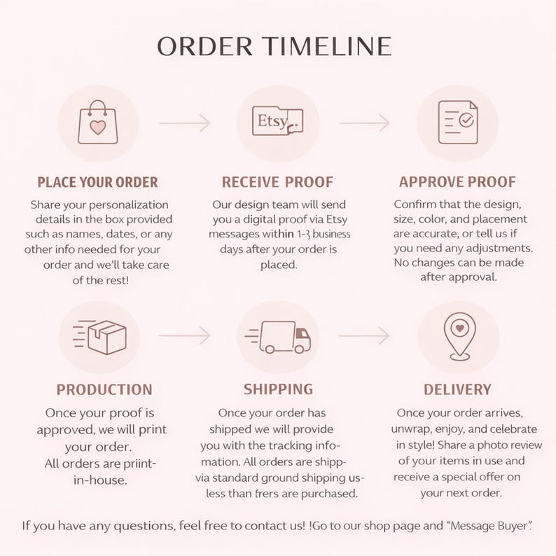 May include: An infographic titled "ORDER TIMELINE" outlines the steps of an Etsy order, from placing the order to delivery. The process includes receiving a proof, approving the proof, production, shipping, and delivery. Text includes "Message Buyer."