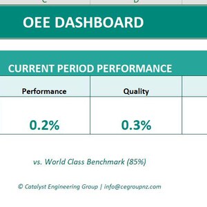 May include: A teal and white spreadsheet titled "OEE DASHBOARD" with data on availability, performance, quality, and OEE, each at 0.2% or 0.3%. The text "vs. World Class Benchmark (85%)" is also visible.