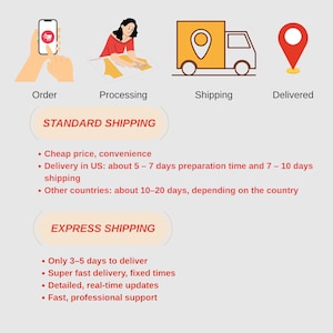 May include: Infographic illustrating the e-commerce order process. It shows a phone, a person working, a delivery truck, and a location pin. Text includes "Order", "Processing", "Shipping", and "Delivered". Additional text describes standard and express shipping options.