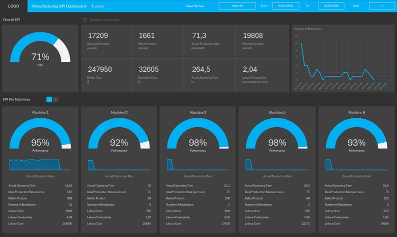 Dynamic Manufacturing KPI Dashboard Excel | OEE Tracker, Production ...
