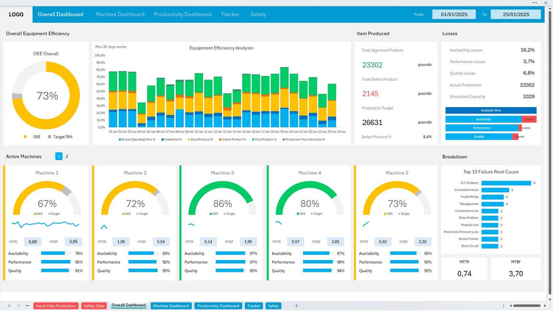 Manufacturing KPI Dashboard | OEE Excel Template - Etsy