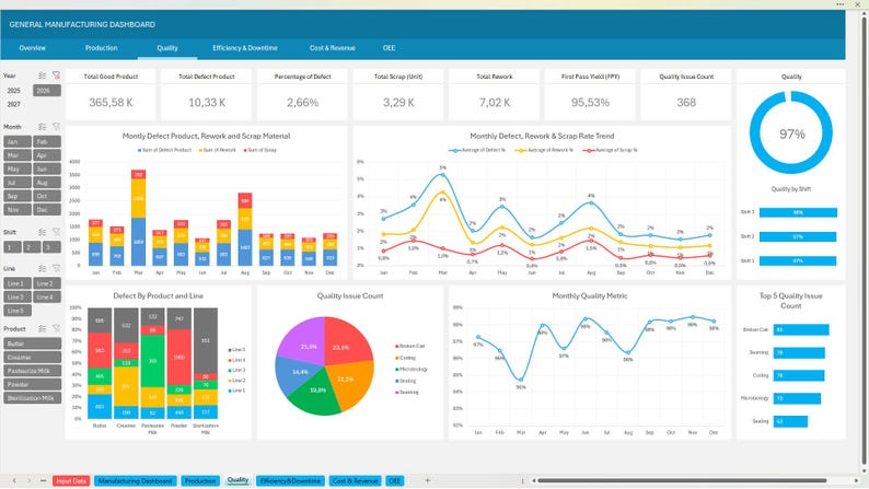 Excel Rework Chart General Manufacturing Dashboard | Manufacturing Excel Template - Etsy