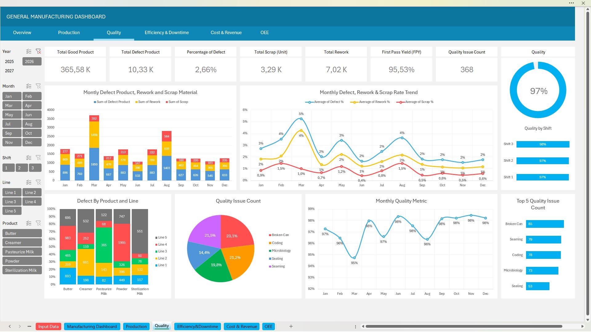 General Manufacturing Dashboard | Manufacturing Excel Template - Etsy