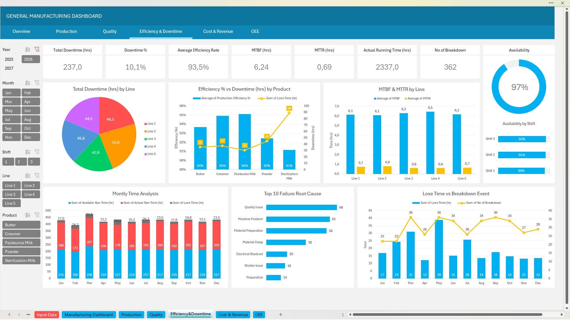 General Manufacturing Dashboard | Manufacturing Excel Template - Etsy