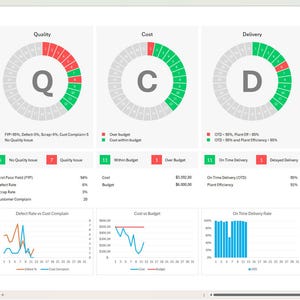 May include: A business dashboard with data visualizations. The dashboard displays key performance indicators (KPIs) for Safety, Quality, Cost, Delivery, and People. Each section includes a circular chart with green and red segments, along with supporting data and charts.