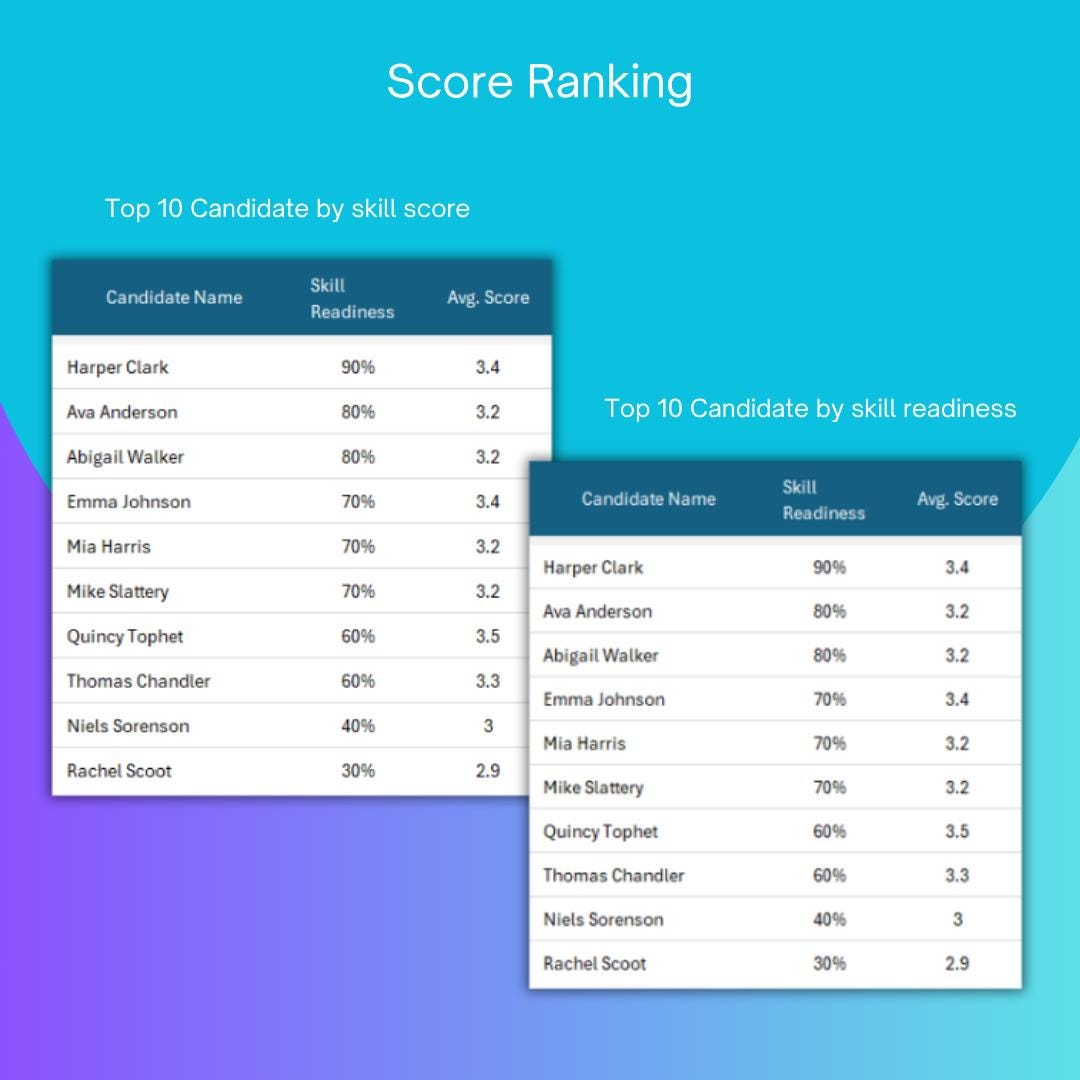 Candidate Comparison Excel Dashboard With Skill Matrix (HR Recruitment ...