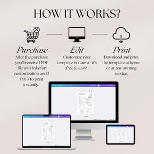 May include: An infographic titled "HOW IT WORKS?" shows a shopping cart, computer monitor, and cloud icon with the words "Purchase," "Edit," and "Print." The text explains the process: purchase, customize in Canva, and print the template.