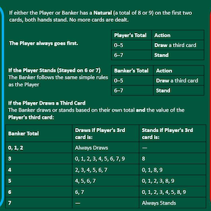 May include: A green chart with the rules of Baccarat. The chart is divided into sections for the Banker and Player, with text detailing actions based on card totals. The text includes "Player's Total" and "Banker's Total" with corresponding actions.