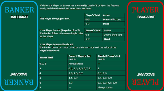 Baccarat Reference Card – Banker's Drawing Rules & Layout | Laminated A4 | Home Casino Game Night