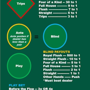 Può includere: Un grafico verde scuro con informazioni sui pagamenti del poker. L'immagine include testo per le scommesse Trips, Ante, Blind e Play. I rapporti di pagamento sono elencati per varie mani di poker, come la scala reale. L'immagine illustra anche le regole delle scommesse.
