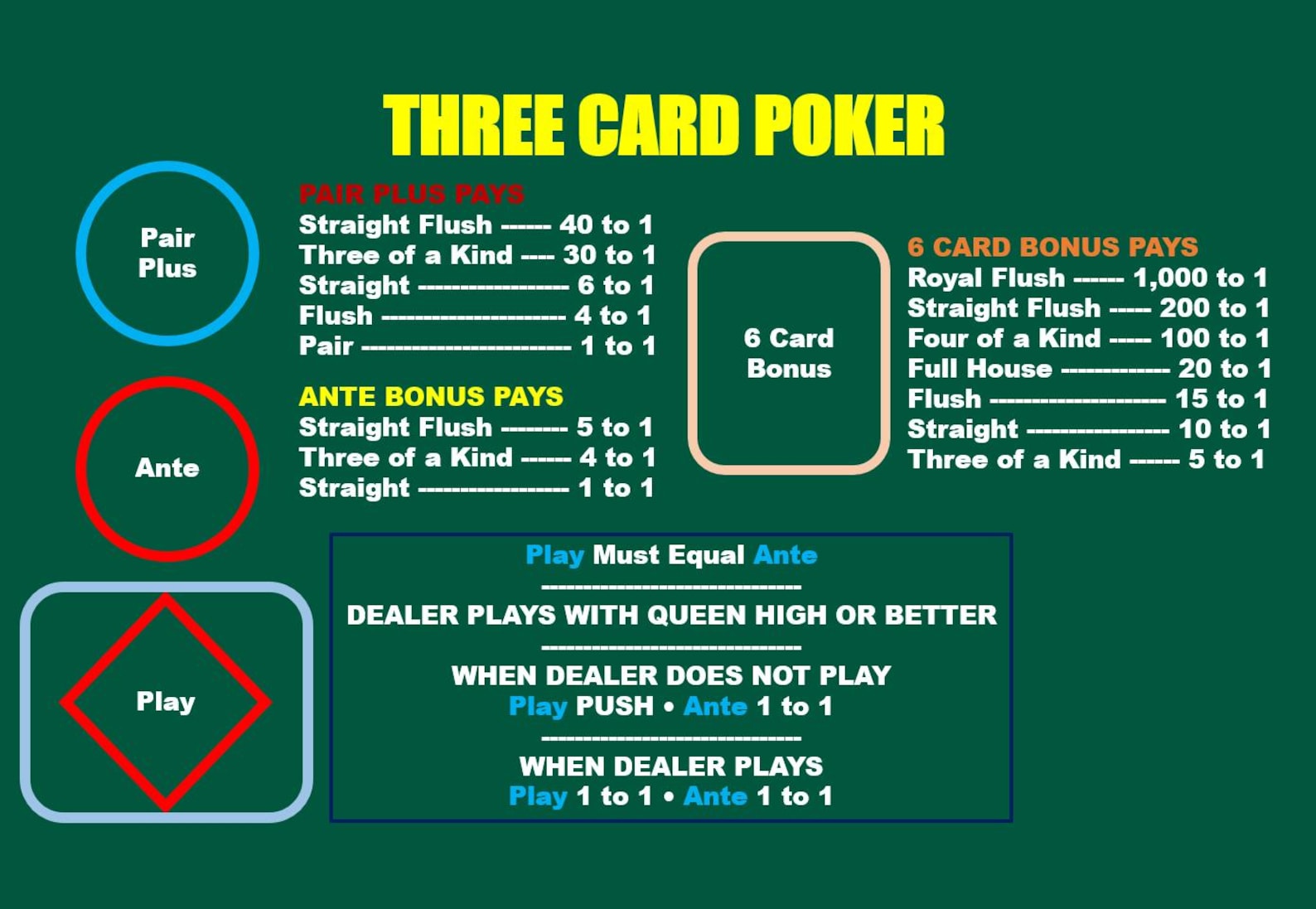 Three Card Poker Casino Mat A4 - Pair Plus & 6 Card Bonus - Etsy