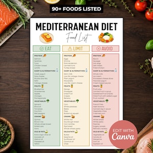 Op de afbeelding: Een voedingslijst voor het mediterrane dieet met drie kolommen genaamd Eat, Limit en Avoid. Het document bevat categorieën voor eiwitten, zuivel, fruit, groenten, granen en oliën en vetten, met meer dan 90 voedingsmiddelen en een Canva-bewerkknop.