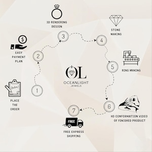K&ouml;nnte beinhalten: Eine Infografik f&uuml;r Oceanlight Jewels, die einen siebenstufigen Prozess darstellt. Symbole zeigen Bestellung, Zahlungsplan, 3D-Design, Steinbearbeitung, Ringherstellung, HD-Best&auml;tigungsvideo und Versand. In der Mitte befindet sich das Logo OL.