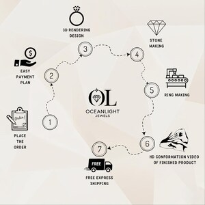 May include: An infographic for Oceanlight Jewels displaying a seven-step process. Icons represent placing an order, payment plans, 3D rendering, stone making, ring making, HD confirmation videos, and shipping. The central logo features the letters OL.