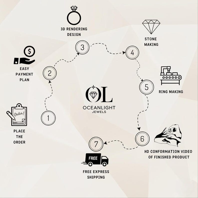 May include: An infographic for Oceanlight Jewels displaying a seven-step process. Icons represent placing an order, payment plans, 3D rendering, stone making, ring making, HD confirmation videos, and shipping. The central logo features the letters OL.
