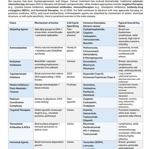 K&ouml;nnte beinhalten: Eine detaillierte Tabelle zu Antineoplastika, einschlie&szlig;lich Klassen wie Alkylierungsmittel und Antimetaboliten. Die Tabelle listet Wirkmechanismen, Zellzyklusspezifit&auml;t, g&auml;ngige Beispiele und typische Anwendungen auf. Der Text ist f&uuml;r medizinisches Fachpersonal bestimmt.