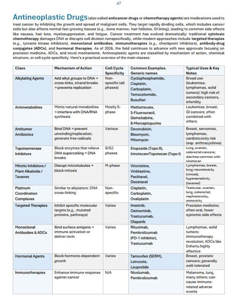 K&ouml;nnte beinhalten: Eine detaillierte Tabelle zu Antineoplastika, einschlie&szlig;lich Klassen wie Alkylierungsmittel und Antimetaboliten. Die Tabelle listet Wirkmechanismen, Zellzyklusspezifit&auml;t, g&auml;ngige Beispiele und typische Anwendungen auf. Der Text ist f&uuml;r medizinisches Fachpersonal bestimmt.