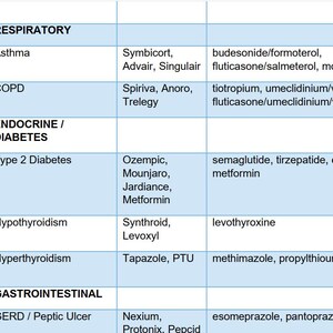 May include: A medical reference chart with blue and white text, listing medications and instructions for respiratory, endocrine, and gastrointestinal conditions. Includes brand names, generic names, and usage notes.