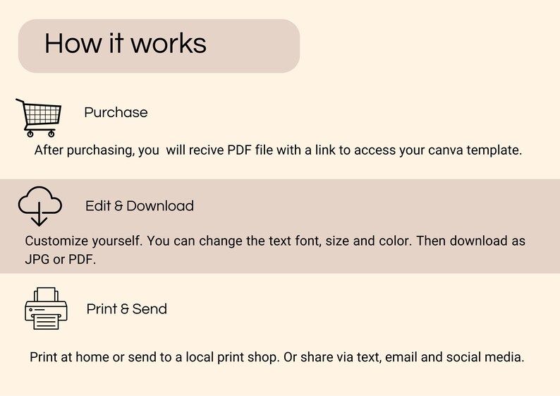 May include: A beige graphic with the text "How it works" and instructions for purchasing, editing, and printing a template. The steps include purchasing, editing and downloading as JPG or PDF, and printing or sharing.