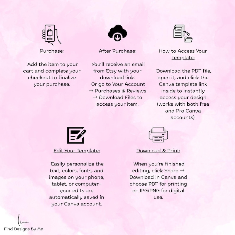 Puede incluir: Infograf&iacute;a con instrucciones para comprar, acceder y editar una plantilla. Los pasos incluyen agregar al carrito, descargar de Etsy, abrir un PDF y usar Canva. El texto incluye "Find Designs By Me."